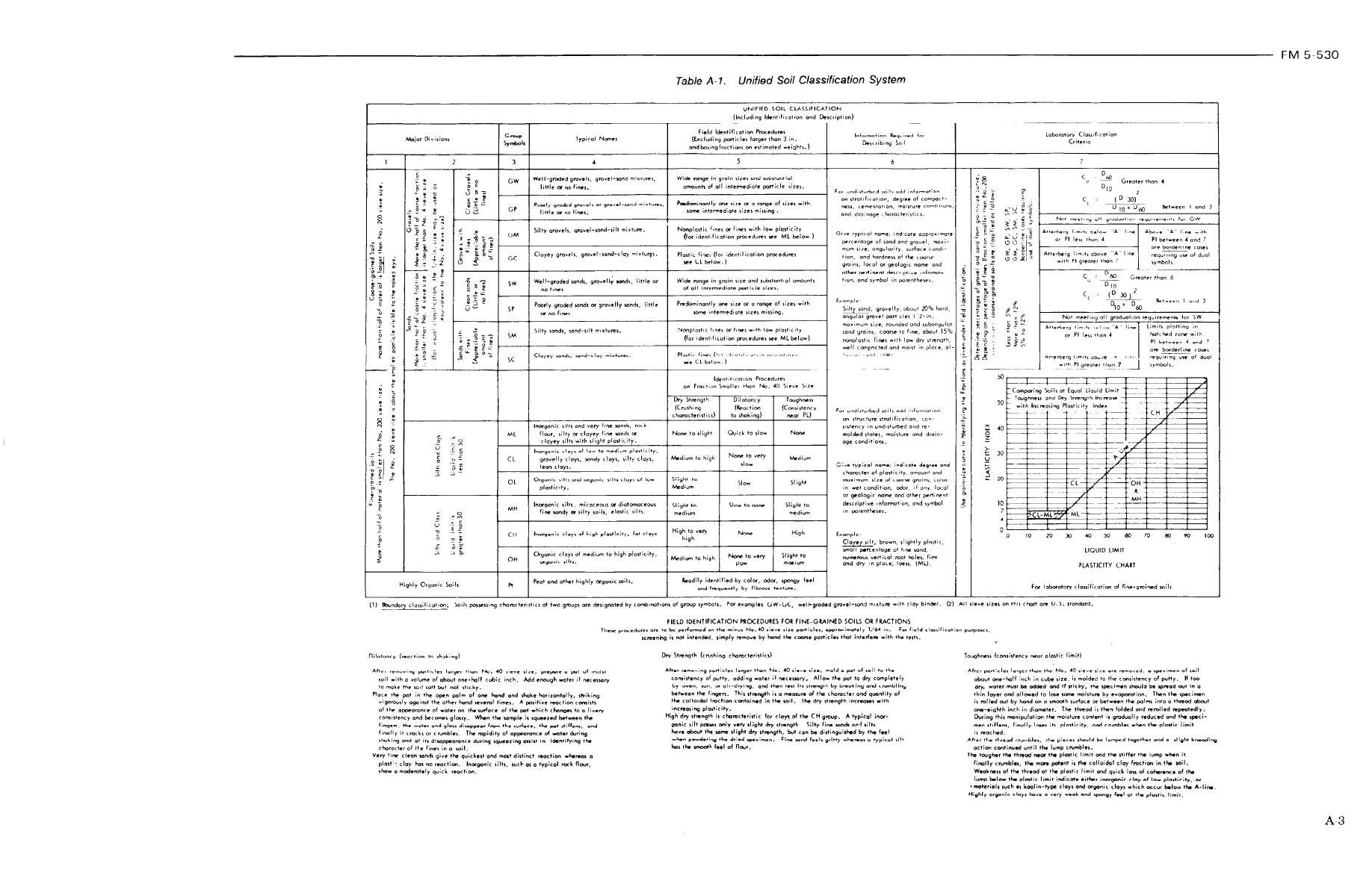 Unified Soil Classification Chart